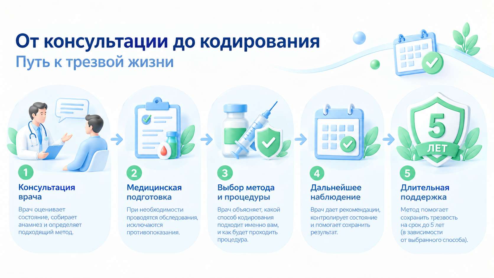 Инфографика о кодировании от алкоголизма на 5 лет.