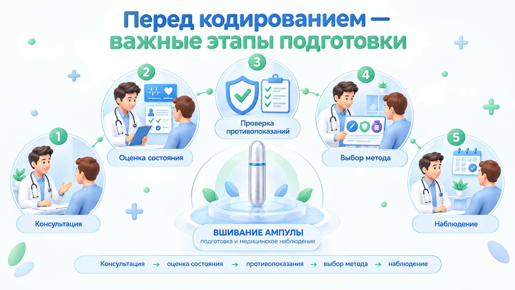 Этапы перед кодированием вшиванием ампулы.