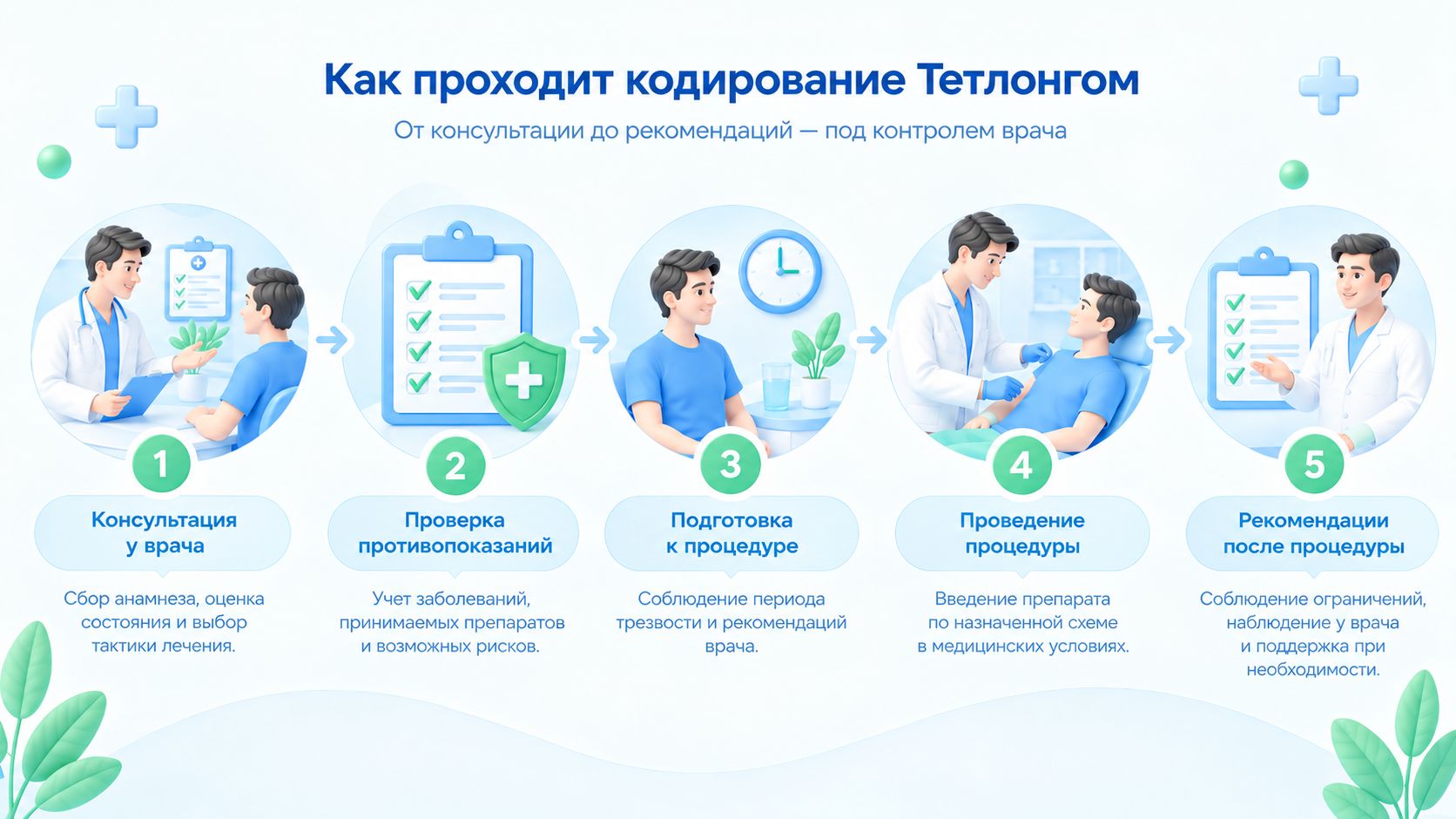 Инфографика этапы кодирования Тетлонгом.
