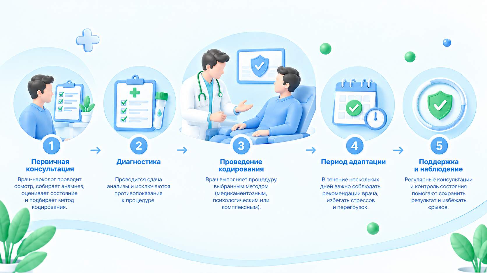 Этапы кодирования от алкоголя