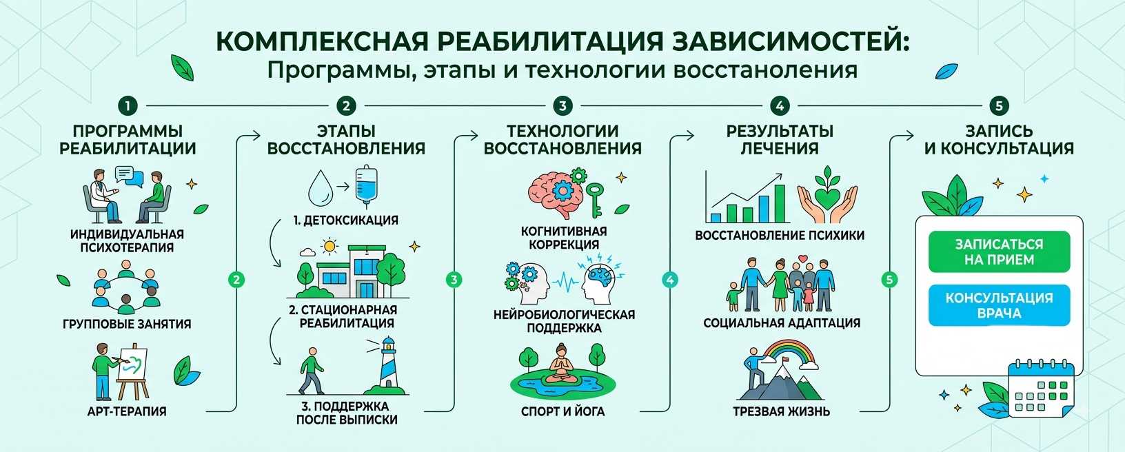 Комплексная реабилитация зависимостей: программы, этапы и технологии восстановления